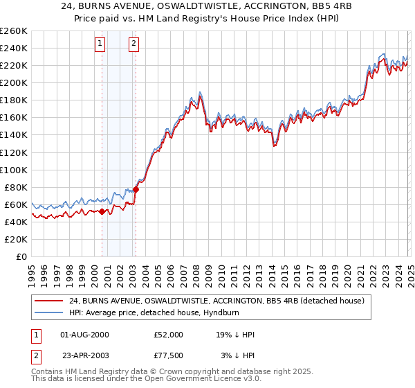 24, BURNS AVENUE, OSWALDTWISTLE, ACCRINGTON, BB5 4RB: Price paid vs HM Land Registry's House Price Index