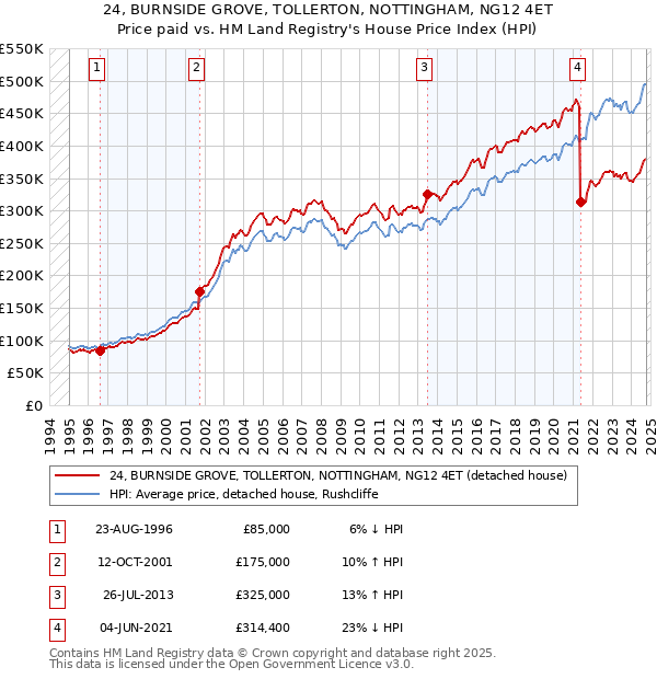 24, BURNSIDE GROVE, TOLLERTON, NOTTINGHAM, NG12 4ET: Price paid vs HM Land Registry's House Price Index