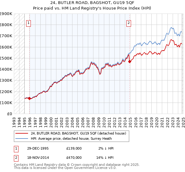 24, BUTLER ROAD, BAGSHOT, GU19 5QF: Price paid vs HM Land Registry's House Price Index