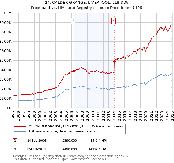 24, CALDER GRANGE, LIVERPOOL, L18 3LW: Price paid vs HM Land Registry's House Price Index