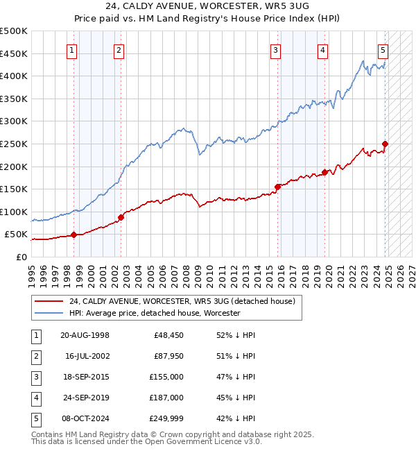 24, CALDY AVENUE, WORCESTER, WR5 3UG: Price paid vs HM Land Registry's House Price Index