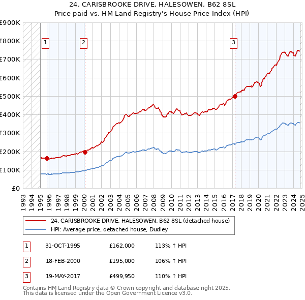 24, CARISBROOKE DRIVE, HALESOWEN, B62 8SL: Price paid vs HM Land Registry's House Price Index