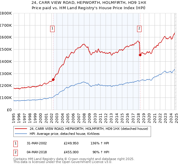 24, CARR VIEW ROAD, HEPWORTH, HOLMFIRTH, HD9 1HX: Price paid vs HM Land Registry's House Price Index