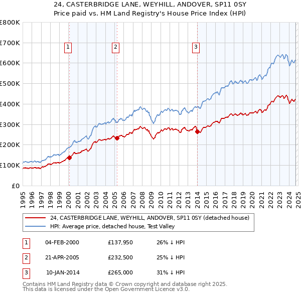 24, CASTERBRIDGE LANE, WEYHILL, ANDOVER, SP11 0SY: Price paid vs HM Land Registry's House Price Index