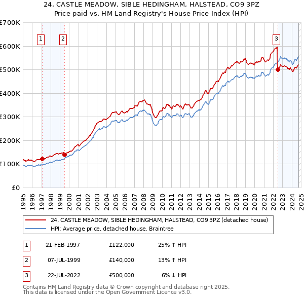 24, CASTLE MEADOW, SIBLE HEDINGHAM, HALSTEAD, CO9 3PZ: Price paid vs HM Land Registry's House Price Index