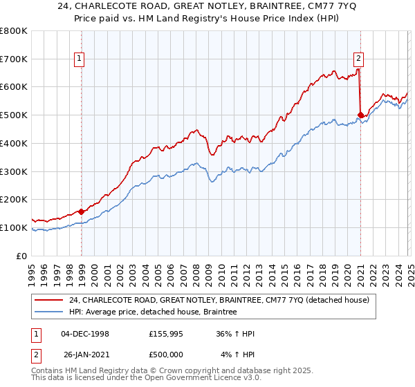 24, CHARLECOTE ROAD, GREAT NOTLEY, BRAINTREE, CM77 7YQ: Price paid vs HM Land Registry's House Price Index