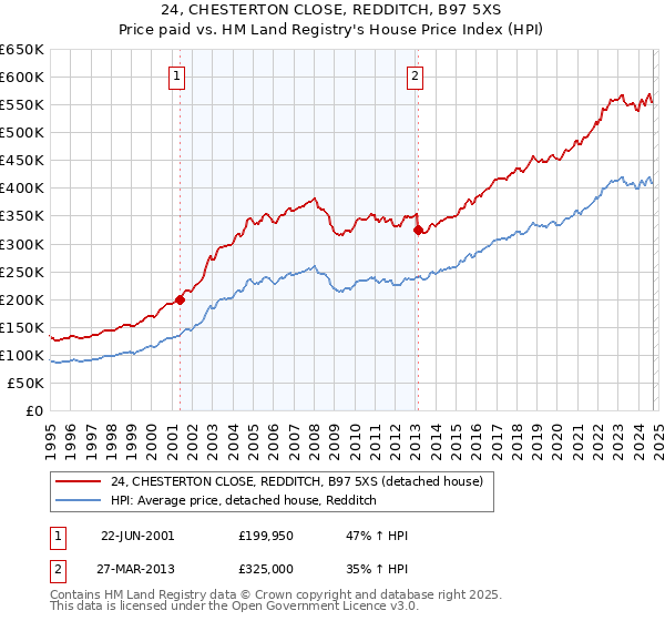 24, CHESTERTON CLOSE, REDDITCH, B97 5XS: Price paid vs HM Land Registry's House Price Index