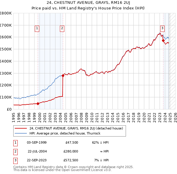 24, CHESTNUT AVENUE, GRAYS, RM16 2UJ: Price paid vs HM Land Registry's House Price Index