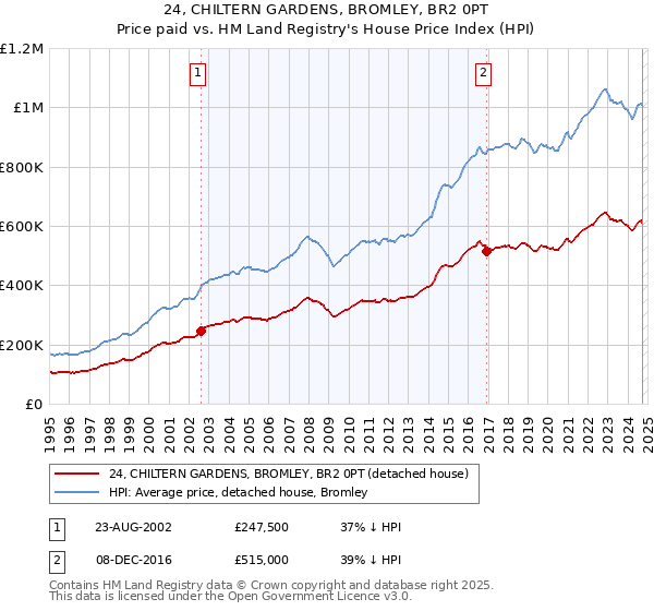 24, CHILTERN GARDENS, BROMLEY, BR2 0PT: Price paid vs HM Land Registry's House Price Index