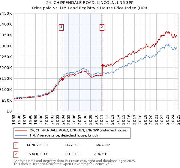 24, CHIPPENDALE ROAD, LINCOLN, LN6 3PP: Price paid vs HM Land Registry's House Price Index