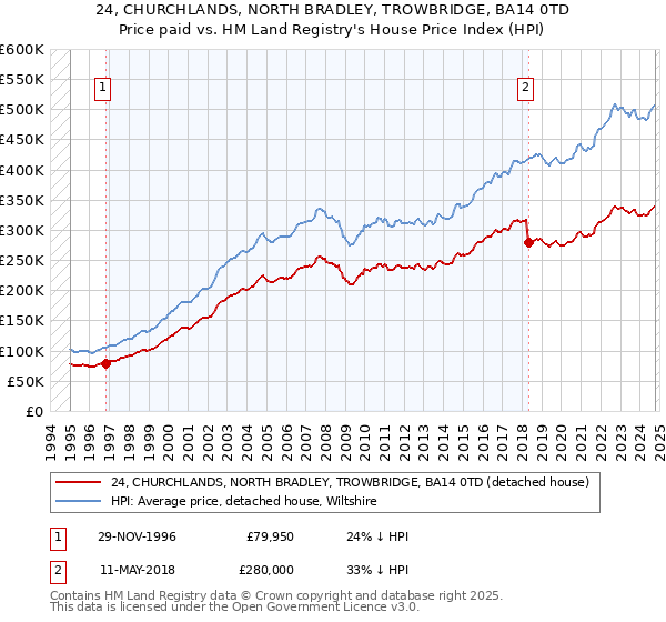 24, CHURCHLANDS, NORTH BRADLEY, TROWBRIDGE, BA14 0TD: Price paid vs HM Land Registry's House Price Index