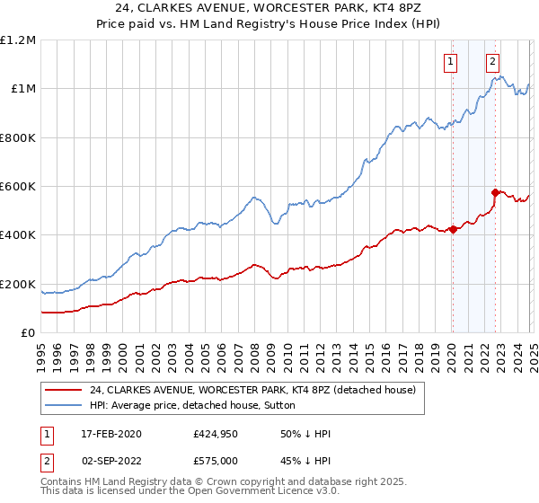 24, CLARKES AVENUE, WORCESTER PARK, KT4 8PZ: Price paid vs HM Land Registry's House Price Index