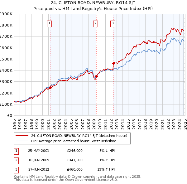 24, CLIFTON ROAD, NEWBURY, RG14 5JT: Price paid vs HM Land Registry's House Price Index