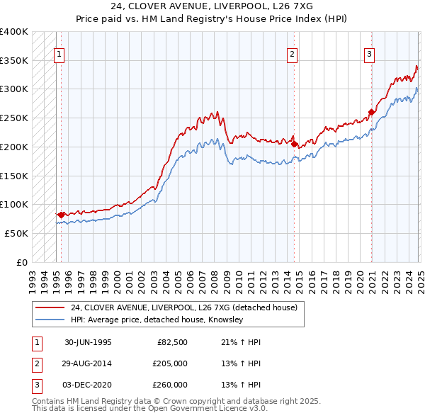 24, CLOVER AVENUE, LIVERPOOL, L26 7XG: Price paid vs HM Land Registry's House Price Index