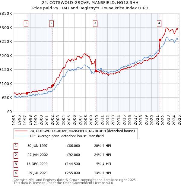 24, COTSWOLD GROVE, MANSFIELD, NG18 3HH: Price paid vs HM Land Registry's House Price Index