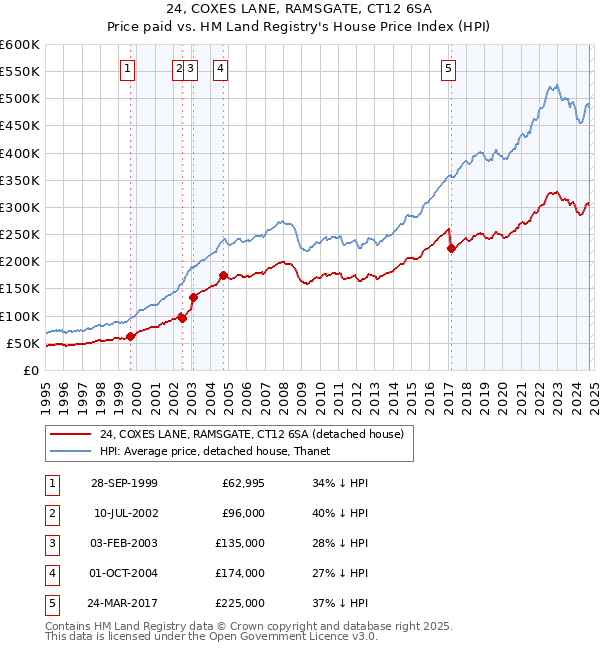 24, COXES LANE, RAMSGATE, CT12 6SA: Price paid vs HM Land Registry's House Price Index