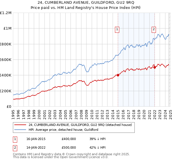 24, CUMBERLAND AVENUE, GUILDFORD, GU2 9RQ: Price paid vs HM Land Registry's House Price Index