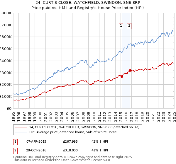 24, CURTIS CLOSE, WATCHFIELD, SWINDON, SN6 8RP: Price paid vs HM Land Registry's House Price Index