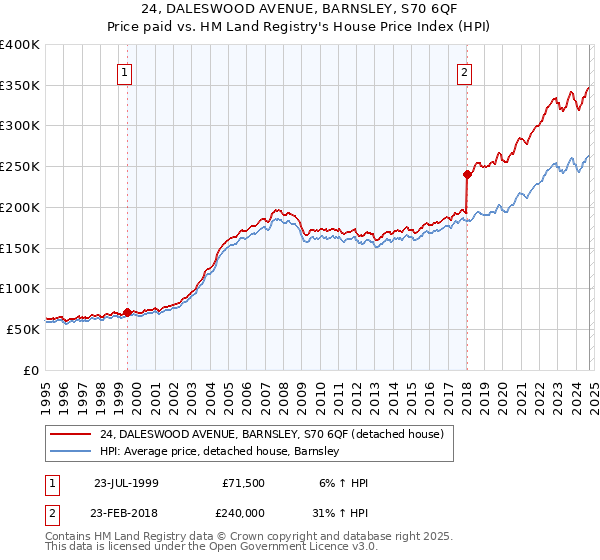 24, DALESWOOD AVENUE, BARNSLEY, S70 6QF: Price paid vs HM Land Registry's House Price Index