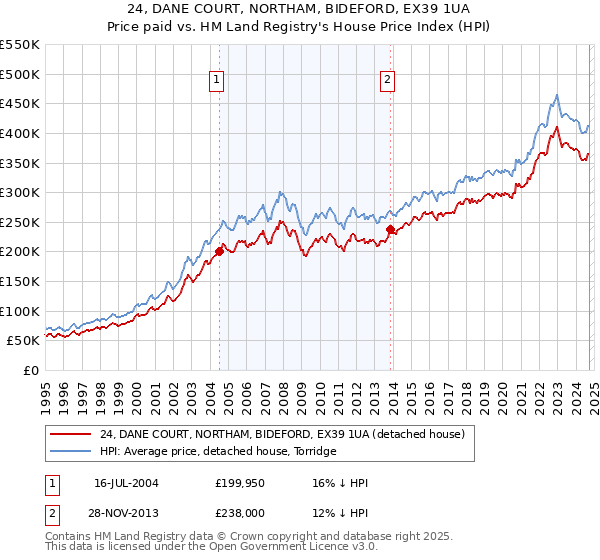 24, DANE COURT, NORTHAM, BIDEFORD, EX39 1UA: Price paid vs HM Land Registry's House Price Index