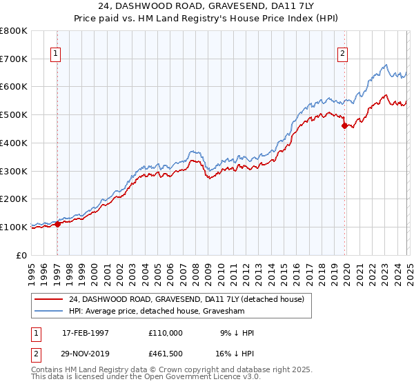 24, DASHWOOD ROAD, GRAVESEND, DA11 7LY: Price paid vs HM Land Registry's House Price Index