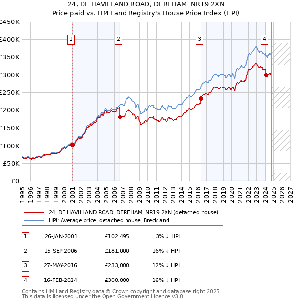 24, DE HAVILLAND ROAD, DEREHAM, NR19 2XN: Price paid vs HM Land Registry's House Price Index