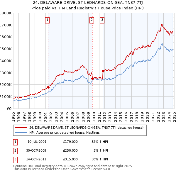 24, DELAWARE DRIVE, ST LEONARDS-ON-SEA, TN37 7TJ: Price paid vs HM Land Registry's House Price Index