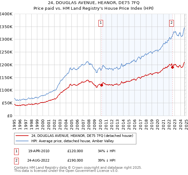 24, DOUGLAS AVENUE, HEANOR, DE75 7FQ: Price paid vs HM Land Registry's House Price Index