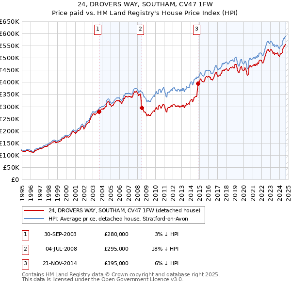 24, DROVERS WAY, SOUTHAM, CV47 1FW: Price paid vs HM Land Registry's House Price Index