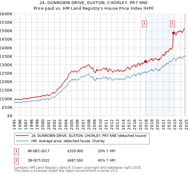 24, DUNROBIN DRIVE, EUXTON, CHORLEY, PR7 6NE: Price paid vs HM Land Registry's House Price Index