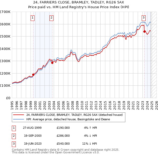 24, FARRIERS CLOSE, BRAMLEY, TADLEY, RG26 5AX: Price paid vs HM Land Registry's House Price Index