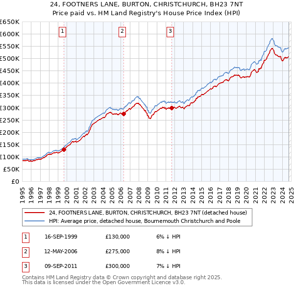 24, FOOTNERS LANE, BURTON, CHRISTCHURCH, BH23 7NT: Price paid vs HM Land Registry's House Price Index