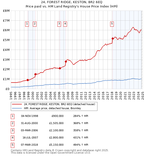 24, FOREST RIDGE, KESTON, BR2 6EQ: Price paid vs HM Land Registry's House Price Index