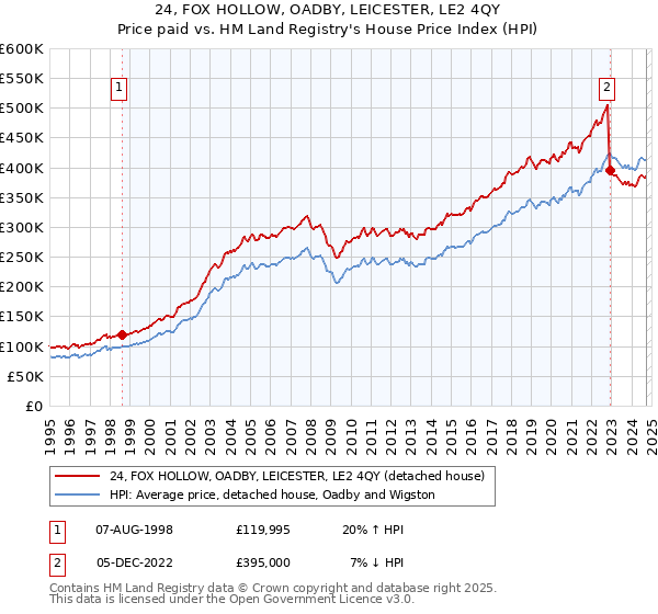 24, FOX HOLLOW, OADBY, LEICESTER, LE2 4QY: Price paid vs HM Land Registry's House Price Index