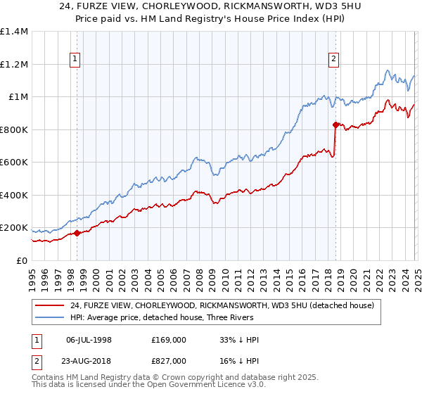 24, FURZE VIEW, CHORLEYWOOD, RICKMANSWORTH, WD3 5HU: Price paid vs HM Land Registry's House Price Index