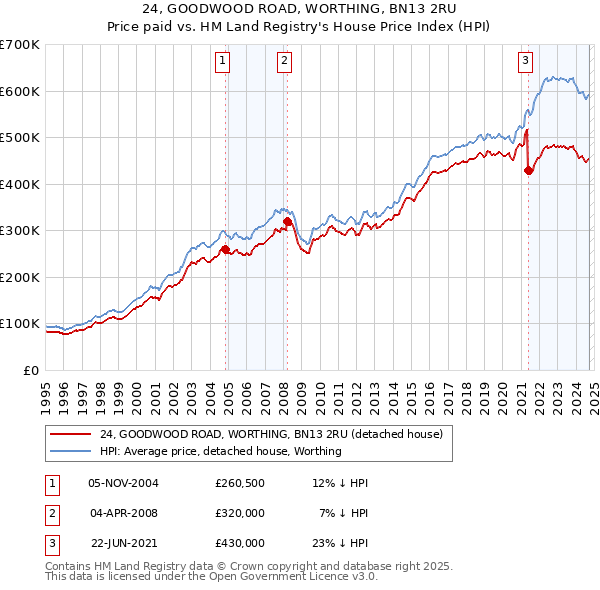 24, GOODWOOD ROAD, WORTHING, BN13 2RU: Price paid vs HM Land Registry's House Price Index