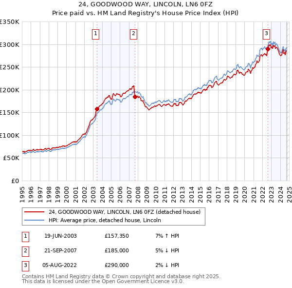 24, GOODWOOD WAY, LINCOLN, LN6 0FZ: Price paid vs HM Land Registry's House Price Index