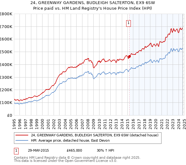 24, GREENWAY GARDENS, BUDLEIGH SALTERTON, EX9 6SW: Price paid vs HM Land Registry's House Price Index