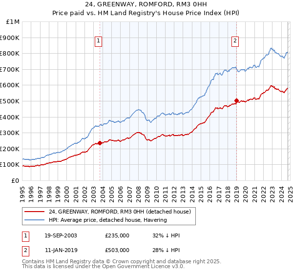 24, GREENWAY, ROMFORD, RM3 0HH: Price paid vs HM Land Registry's House Price Index