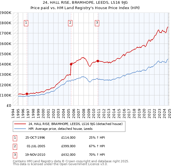 24, HALL RISE, BRAMHOPE, LEEDS, LS16 9JG: Price paid vs HM Land Registry's House Price Index