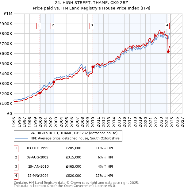 24, HIGH STREET, THAME, OX9 2BZ: Price paid vs HM Land Registry's House Price Index