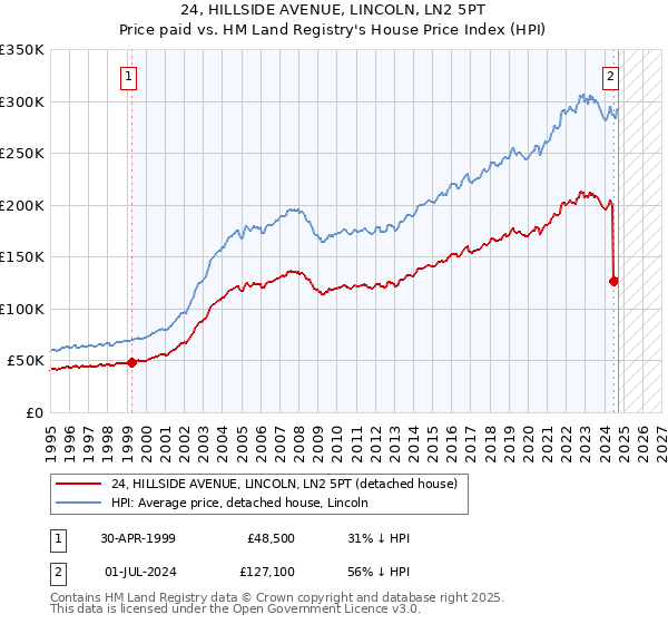 24, HILLSIDE AVENUE, LINCOLN, LN2 5PT: Price paid vs HM Land Registry's House Price Index