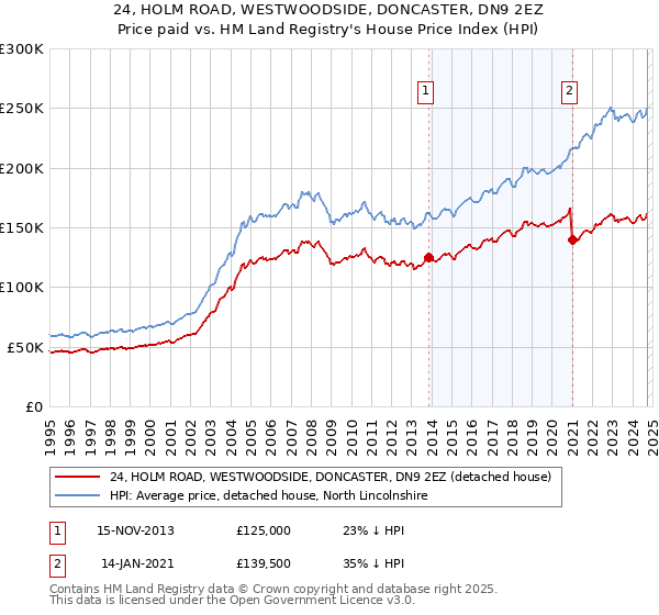 24, HOLM ROAD, WESTWOODSIDE, DONCASTER, DN9 2EZ: Price paid vs HM Land Registry's House Price Index