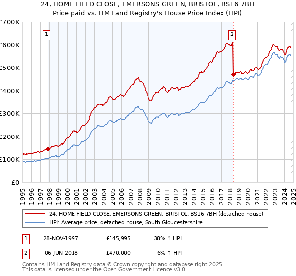 24, HOME FIELD CLOSE, EMERSONS GREEN, BRISTOL, BS16 7BH: Price paid vs HM Land Registry's House Price Index