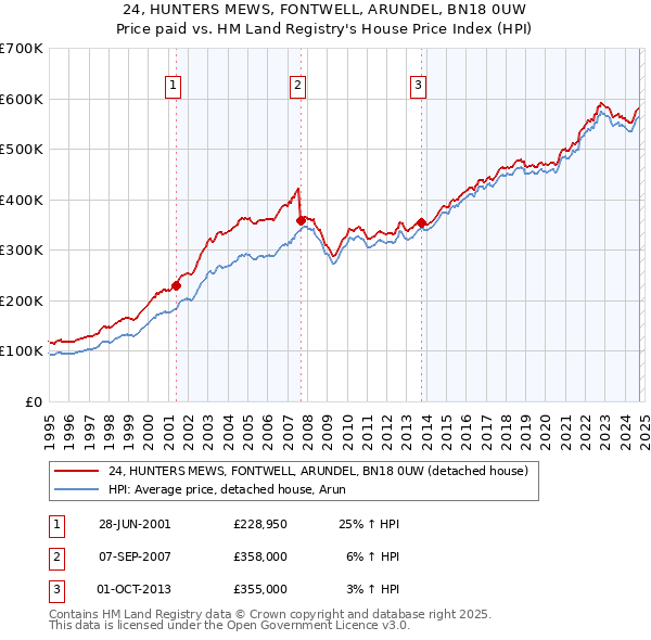 24, HUNTERS MEWS, FONTWELL, ARUNDEL, BN18 0UW: Price paid vs HM Land Registry's House Price Index