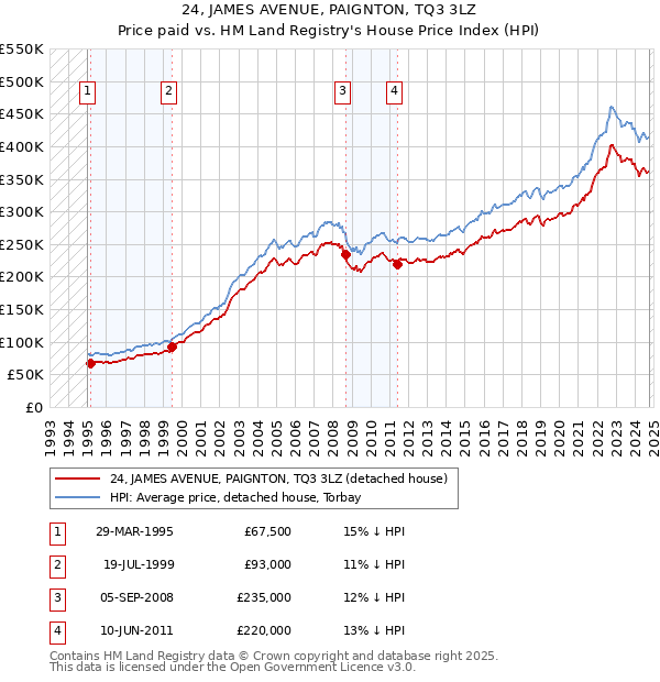 24, JAMES AVENUE, PAIGNTON, TQ3 3LZ: Price paid vs HM Land Registry's House Price Index