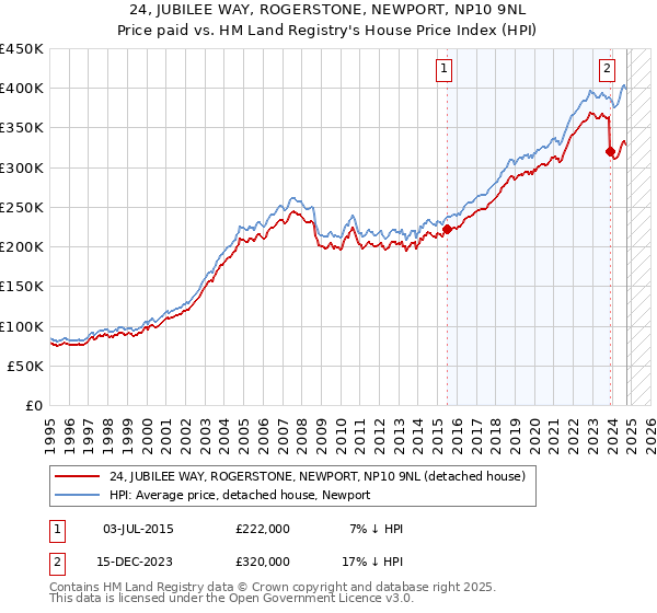 24, JUBILEE WAY, ROGERSTONE, NEWPORT, NP10 9NL: Price paid vs HM Land Registry's House Price Index