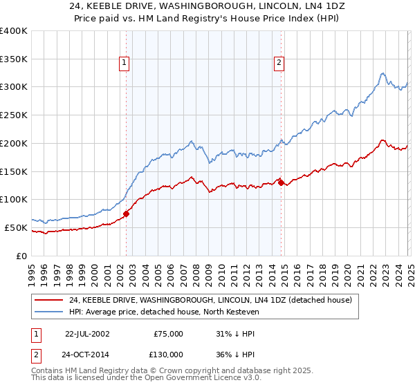 24, KEEBLE DRIVE, WASHINGBOROUGH, LINCOLN, LN4 1DZ: Price paid vs HM Land Registry's House Price Index