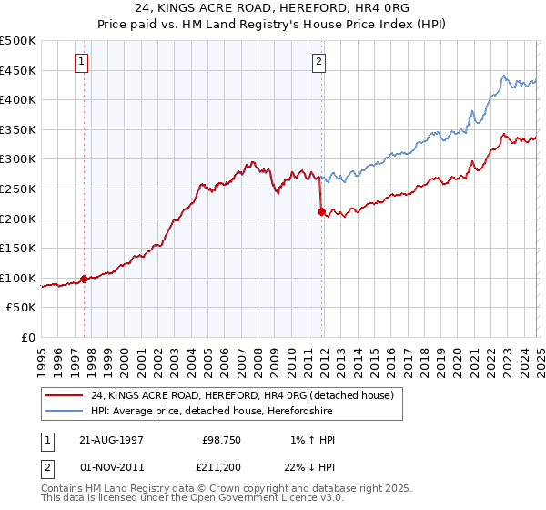 24, KINGS ACRE ROAD, HEREFORD, HR4 0RG: Price paid vs HM Land Registry's House Price Index