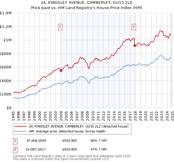 24, KINGSLEY AVENUE, CAMBERLEY, GU15 2LZ: Price paid vs HM Land Registry's House Price Index